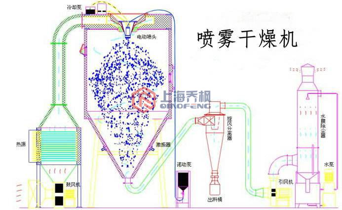 實(shí)驗(yàn)型噴霧干燥機(jī)(噴霧干燥器)的特點(diǎn)及操作說(shuō)明